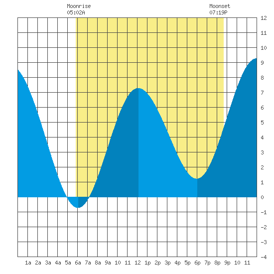 Tide chart for Rialto and Second Beach on 2024/05/06