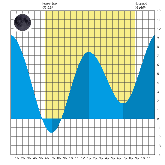 Tide chart for Rialto and Second Beach on 2024/05/07