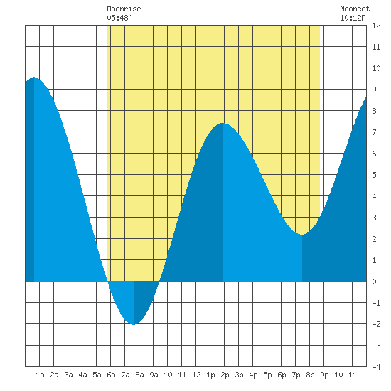 Tide chart for Rialto and Second Beach on 2024/05/08