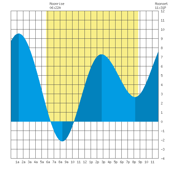 Tide chart for Rialto and Second Beach on 2024/05/09