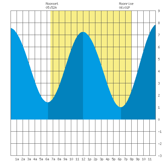 Tide chart for Rialto and Second Beach on 2025/04/10