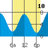 Tide chart for Rialto and Second Beach, Washington on 2025/04/10