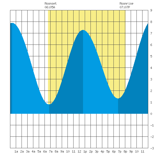 Tide chart for Rialto and Second Beach on 2025/04/11