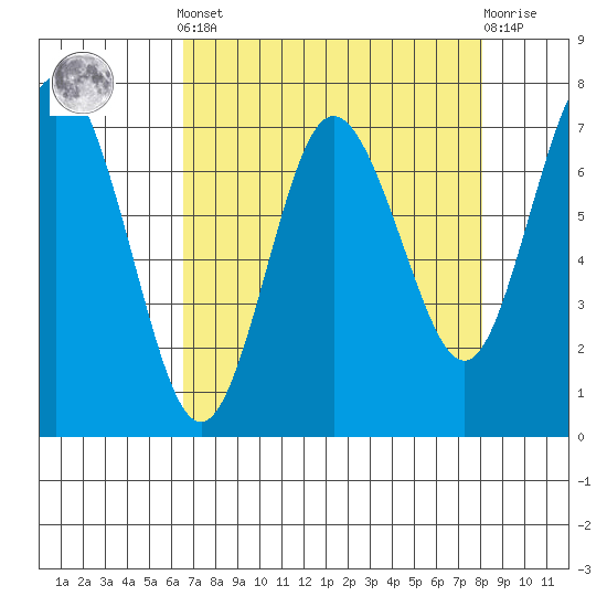 Tide chart for Rialto and Second Beach on 2025/04/12