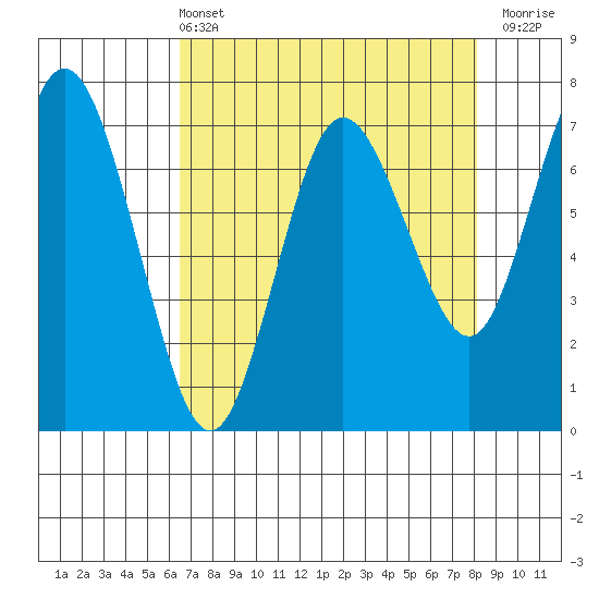 Tide chart for Rialto and Second Beach on 2025/04/13