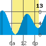 Tide chart for Rialto and Second Beach, Washington on 2025/04/13