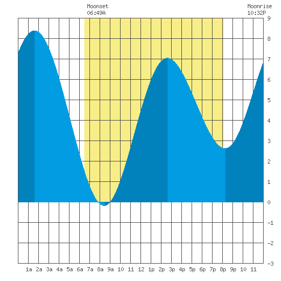 Tide chart for Rialto and Second Beach on 2025/04/14