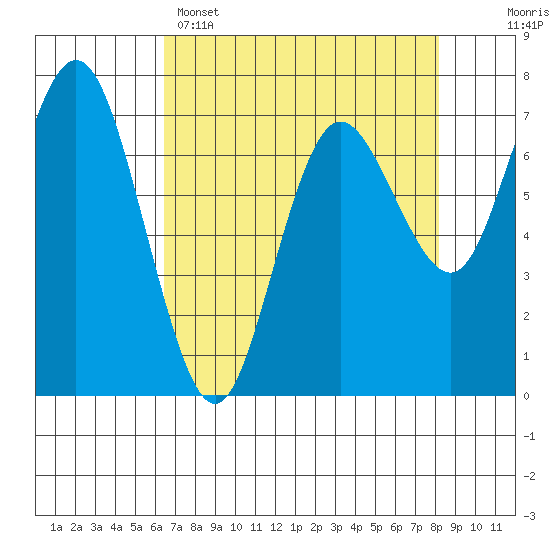 Tide chart for Rialto and Second Beach on 2025/04/15