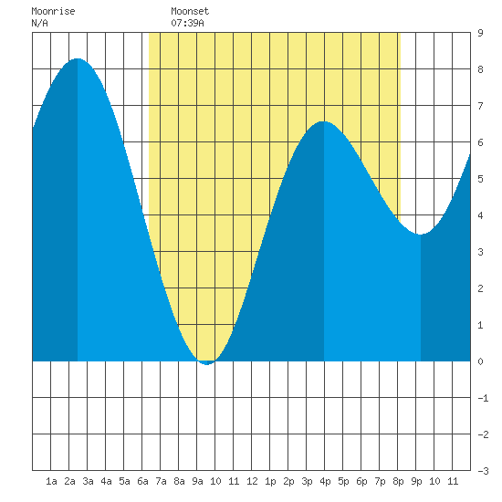 Tide chart for Rialto and Second Beach on 2025/04/16