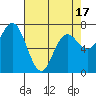 Tide chart for Rialto and Second Beach, Washington on 2025/04/17