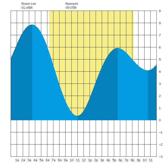 Tide chart for Rialto and Second Beach on 2025/04/18