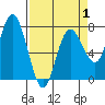 Tide chart for Rialto and Second Beach, Washington on 2025/04/1