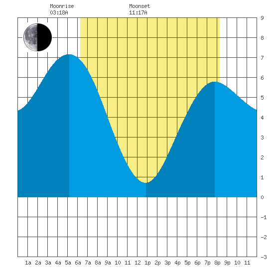 Tide chart for Rialto and Second Beach on 2025/04/20