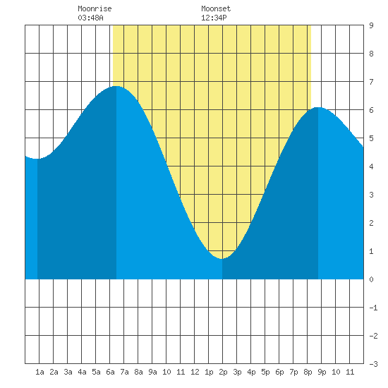 Tide chart for Rialto and Second Beach on 2025/04/21