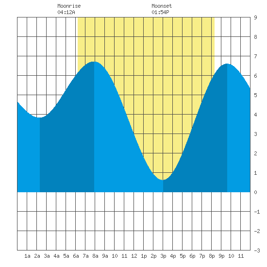 Tide chart for Rialto and Second Beach on 2025/04/22