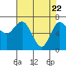 Tide chart for Rialto and Second Beach, Washington on 2025/04/22