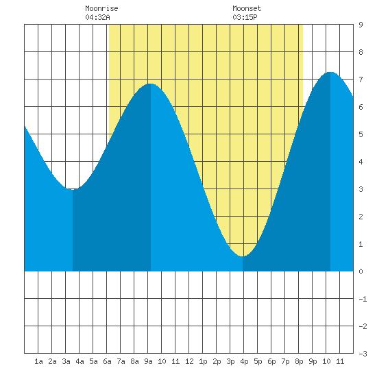 Tide chart for Rialto and Second Beach on 2025/04/23