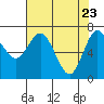 Tide chart for Rialto and Second Beach, Washington on 2025/04/23