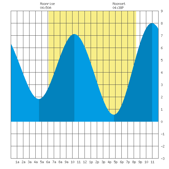 Tide chart for Rialto and Second Beach on 2025/04/24