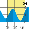 Tide chart for Rialto and Second Beach, Washington on 2025/04/24