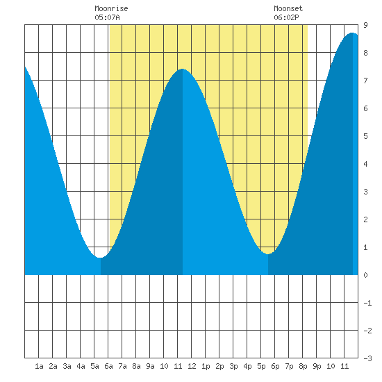 Tide chart for Rialto and Second Beach on 2025/04/25