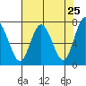 Tide chart for Rialto and Second Beach, Washington on 2025/04/25
