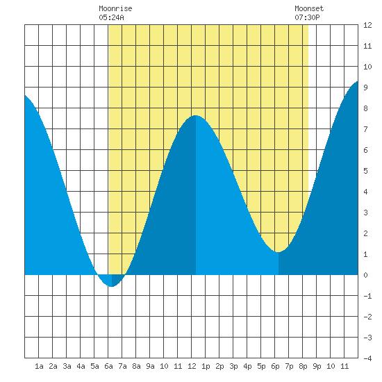 Tide chart for Rialto and Second Beach on 2025/04/26