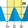Tide chart for Rialto and Second Beach, Washington on 2025/04/26