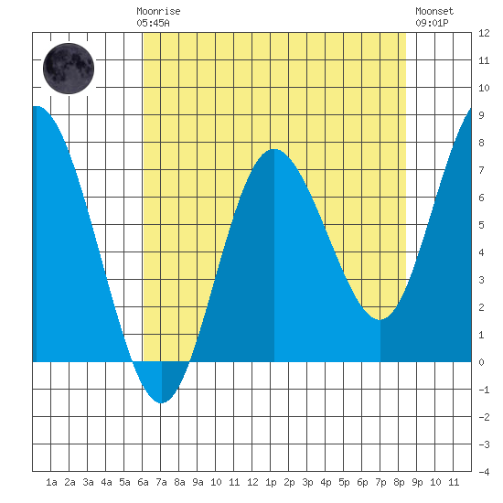 Tide chart for Rialto and Second Beach on 2025/04/27