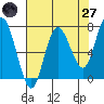 Tide chart for Rialto and Second Beach, Washington on 2025/04/27