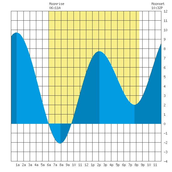 Tide chart for Rialto and Second Beach on 2025/04/28