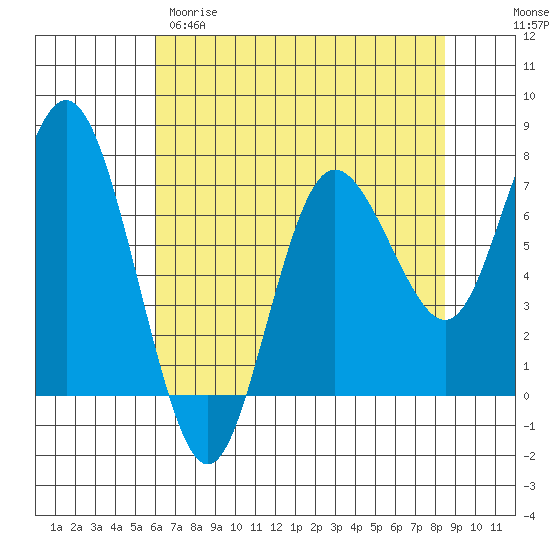 Tide chart for Rialto and Second Beach on 2025/04/29