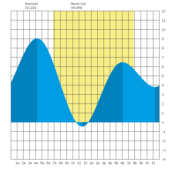 Tide chart for Rialto and Second Beach on 2025/04/03