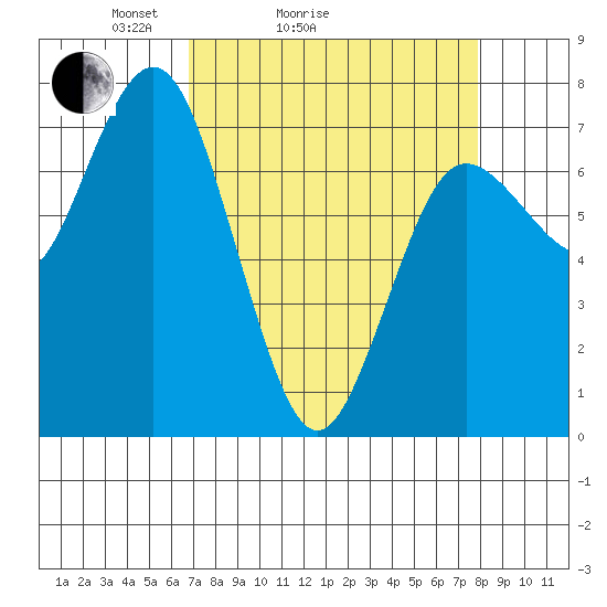 Tide chart for Rialto and Second Beach on 2025/04/04