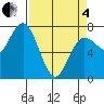 Tide chart for Rialto and Second Beach, Washington on 2025/04/4
