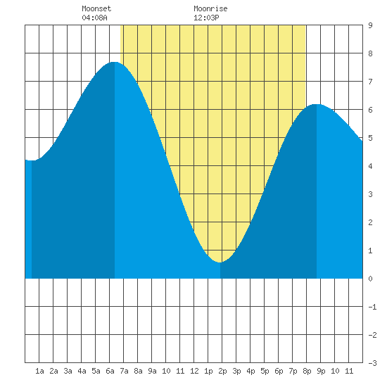 Tide chart for Rialto and Second Beach on 2025/04/05