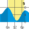 Tide chart for Rialto and Second Beach, Washington on 2025/04/5