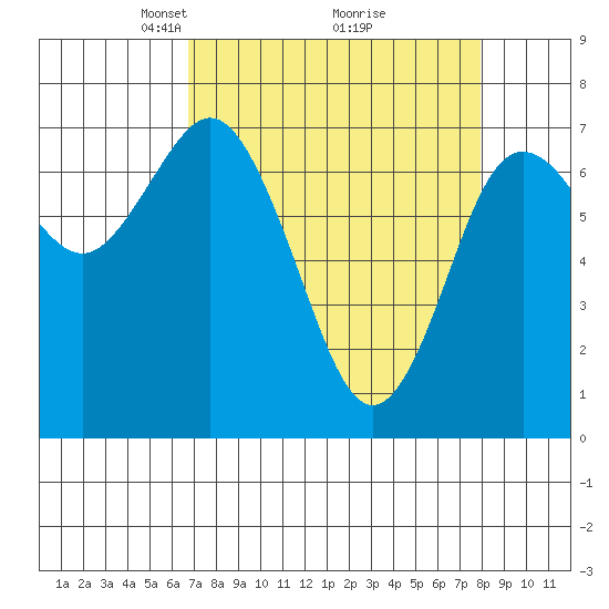 Tide chart for Rialto and Second Beach on 2025/04/06