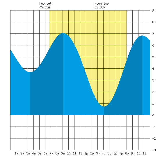 Tide chart for Rialto and Second Beach on 2025/04/07
