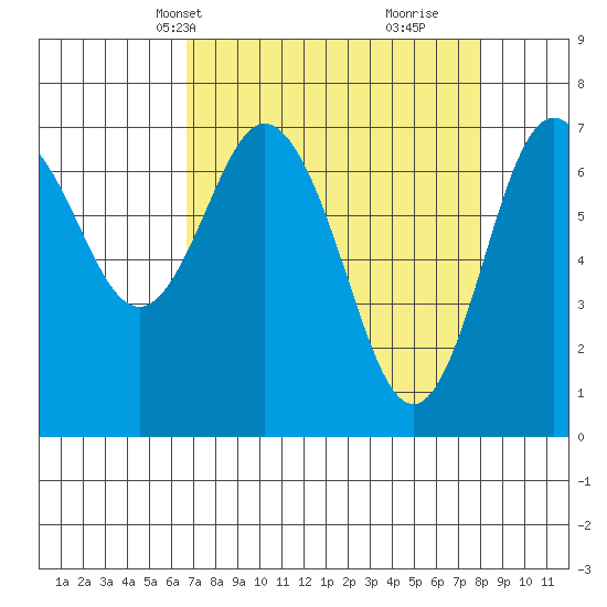 Tide chart for Rialto and Second Beach on 2025/04/08