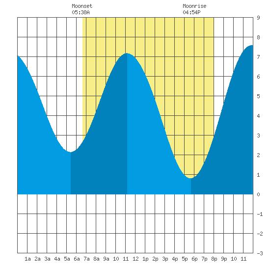 Tide chart for Rialto and Second Beach on 2025/04/09