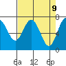 Tide chart for Rialto and Second Beach, Washington on 2025/04/9
