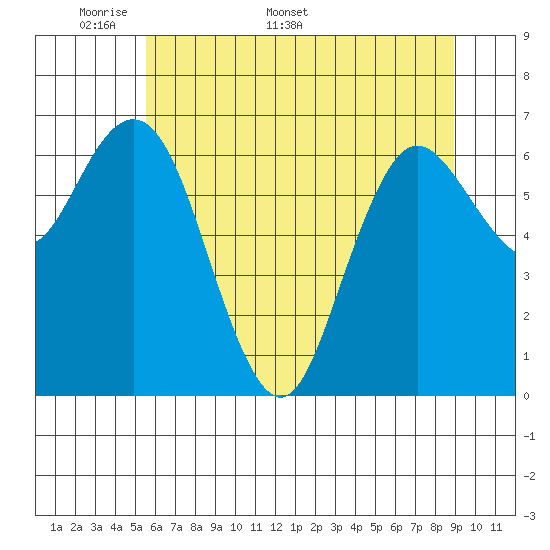 Tide chart for Rialto Beach on 2025/05/19