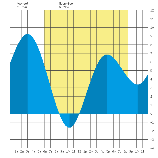 Tide chart for Rialto Beach on 2025/05/01