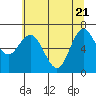 Tide chart for Rialto Beach, Washington on 2025/05/21