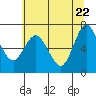 Tide chart for Rialto Beach, Washington on 2025/05/22