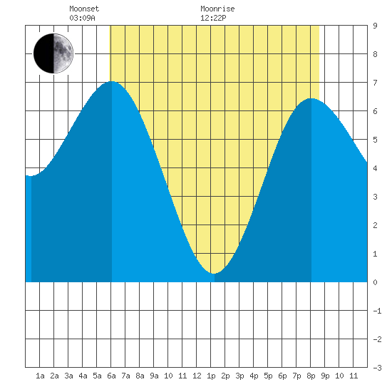 Tide chart for Rialto Beach on 2025/05/04