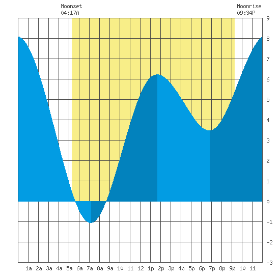 Tide chart for Rialto and Second Beach on 2025/06/10