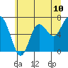 Tide chart for Rialto and Second Beach, Washington on 2025/06/10