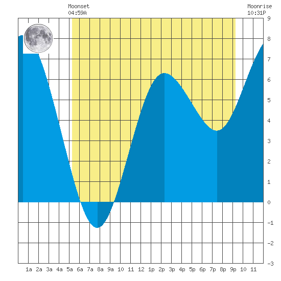 Tide chart for Rialto and Second Beach on 2025/06/11